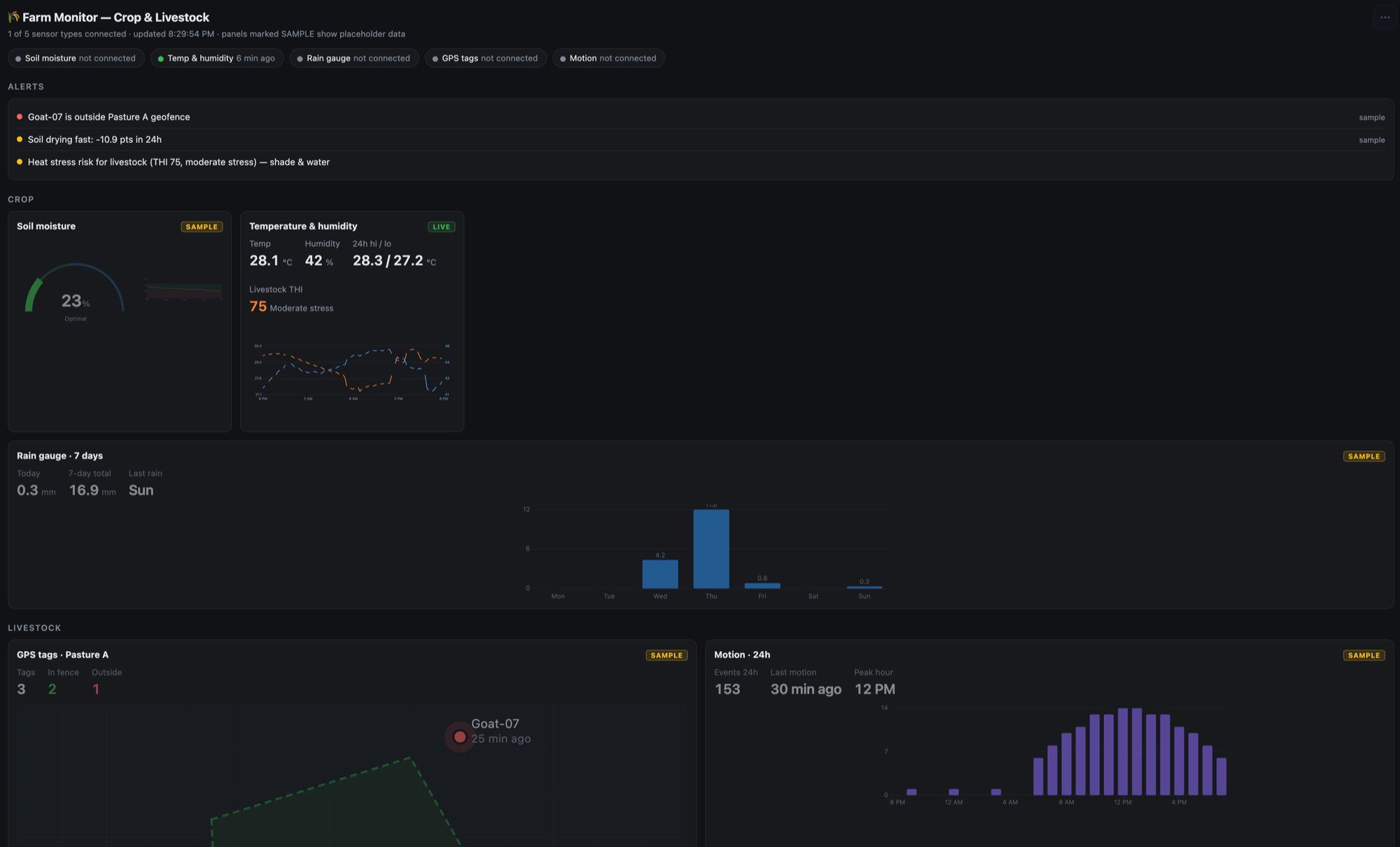 Farm dashboard with alerts, soil moisture, temperature and humidity, rain gauge, GPS tags and motion panels