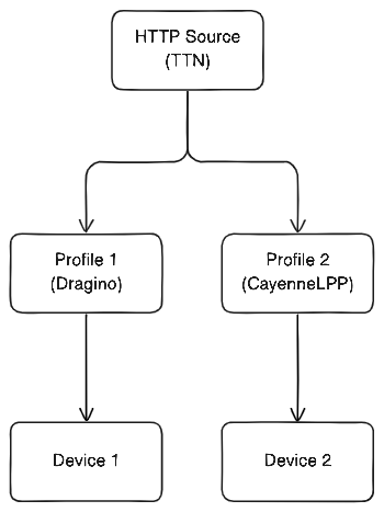 Zafron Data Flow with LoRa